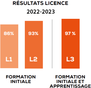 résultat de la licence 2022-2023