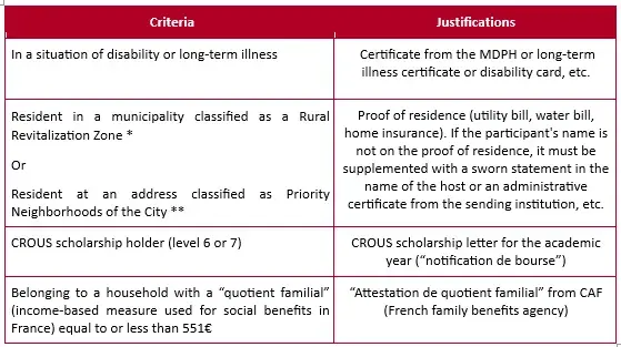 erasmus disability table english